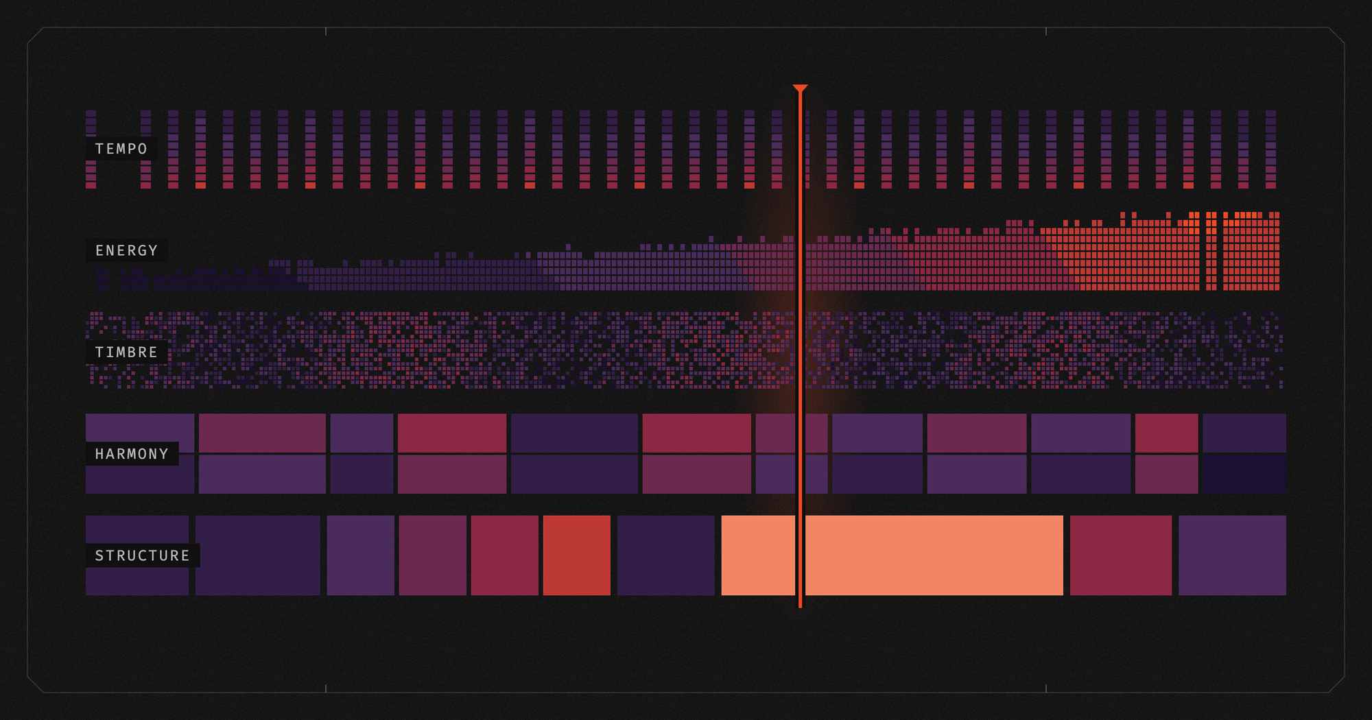 Audio feature profile of a techno track across tempo, energy, timbre, harmony and structure lanes Description: Anatomy of a techno track. Evenly spaced kick ticks show tempo, a rising band shows energy, a grainy band shows timbre, tonal blocks show harmony, and segmented blocks show structure from intro to drop. An orange scanline reads all five features at one moment.